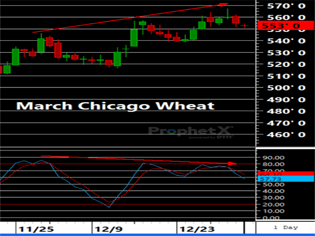 The rally in March Chicago wheat futures has featured lower highs in momentum while price has ascended to new highs the last several weeks. This is bearish technical factor to be monitored moving forward. (DTN ProphetX Chart)