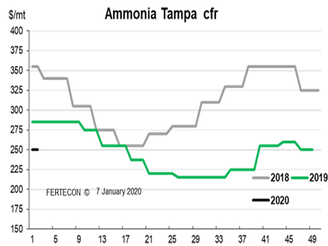 Yara and Mosaic agreed to roll over the Tampa, Florida, contract price for December to January at $250 per metric ton (mt) cost and freight (CFR). (Chart courtesy of Fertecon, Agribusiness Intelligence, IHS Markit)  