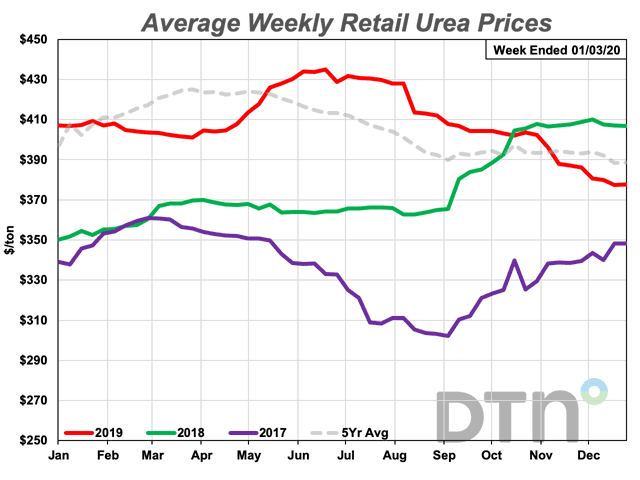 The average retail price of urea was down 5%, compared to last month, at $363 per ton. (DTN chart) 