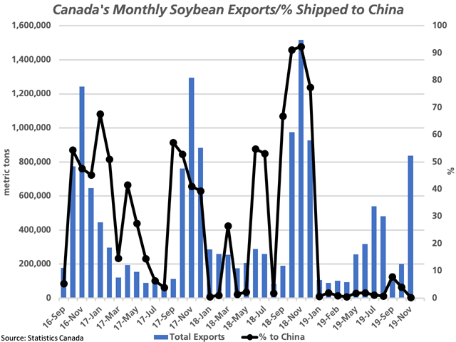 The blue bars show Canada's monthly soybean exports for the 2016-17 through 2019-20 crop years, as measured against the primary vertical axis. The black line with markers shows the percent of monthly exports shipped to China, plotted against the secondary vertical axis. (DTN graphic by Cliff Jamieson)