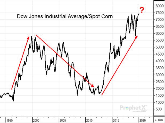 Once again, the relationship between stock prices and cash corn prices is out of balance. At some point, what has gone up must come down -- or so corn growers must hope. (DTN ProphetX graphic)