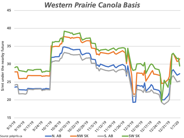 The four lines represent the reported canola cash basis for northern and southern Alberta along with northwestern and southwestern Saskatchewan, which has shown signs of strength in early 2020. (DTN graphic by Cliff Jamieson)
