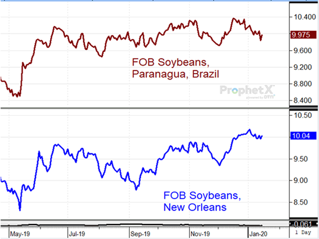 This chart shows FOB soybean prices at the U.S. Gulf trading 6 cents above those in Paranagua, Brazil, after China presumably agreed to make $36.5 billion of U.S. ag purchases in 2020. (DTN ProphetX chart)