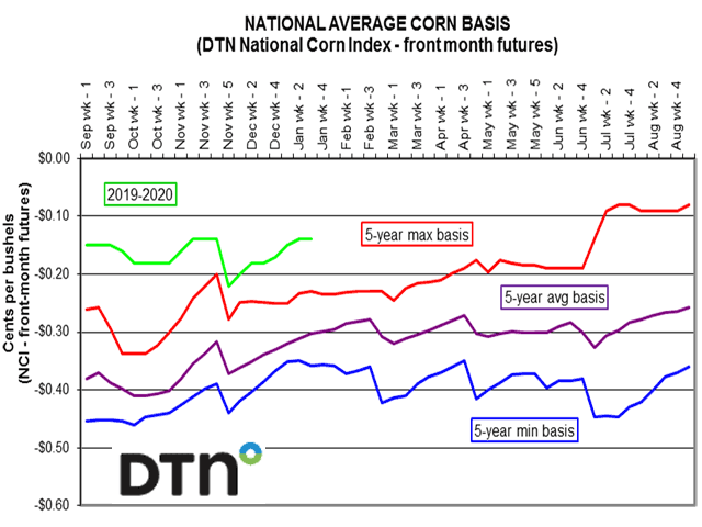 The DTN national average corn basis (an average of nearly 4,000 corn bids collected throughout the U.S.) started the new crop year 11 cents above the DTN national average maximum five-year average basis and, as of the week of Jan. 24, was 9 cents above the maximum five-year average basis. (DTN photo)