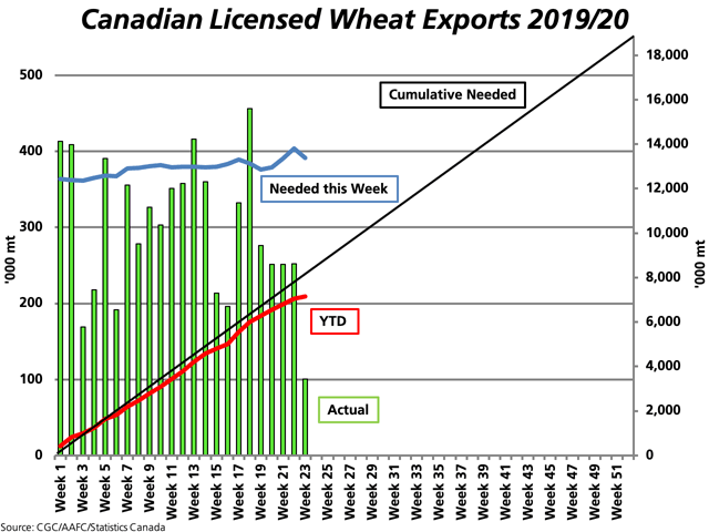 The green bars show the weekly wheat exports from Canada's licensed terminals, measured against the primary vertical axis. The blue line indicates to volume needed each week to reach the export forecast, also measured against the primary vertical axis. The upward sloping black line shows the steady pace needed to reach the current export forecast and the red line shows the actual cumulative exports, both measured against the secondary vertical axis. (DTN graphic by Cliff Jamieson)