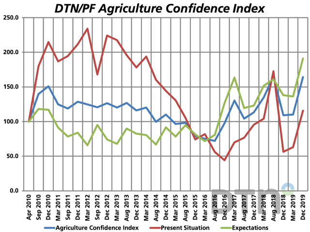 Farmers&#039; optimism for the future (green line) reached record levels in December 2019. (DTN graphic)