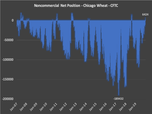 Fund traders in Chicago wheat are currently net long 6,424 contracts, a rare position going back to 2007. (Chart by Tregg Cronin)