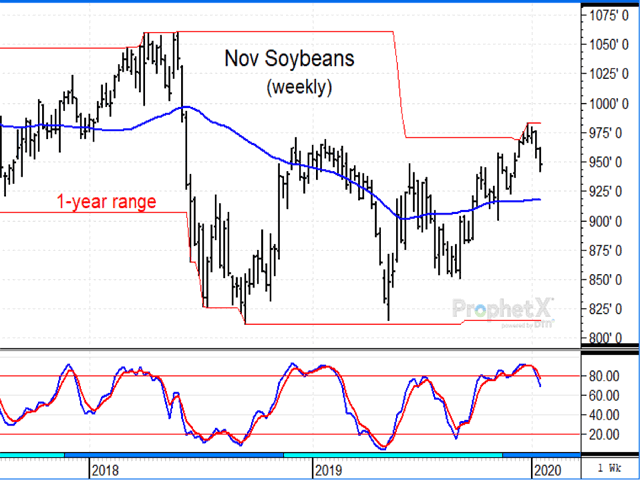 The continuous weekly chart of November soybeans shows prices have turned lower from new one-year highs since the phase-one trade agreement with China was signed. The agreement should result in increased purchases from China, but possibly not until later in 2020. (DTN ProphetX chart)