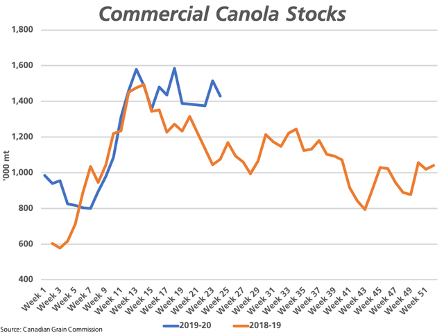 The Canadian Grain Commission reported week 24 commercial canola stocks at 1.4305 million metric tons, down slightly from the previous week but stubbornly high. This volume is 355,600 metric tons, or 33% higher, than one year ago. (DTN graphic by Cliff Jamieson)