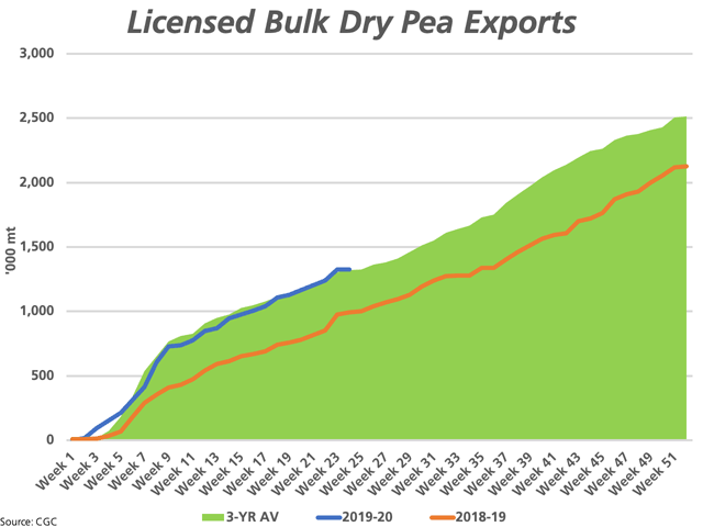This chart compares the cumulative volume of bulk dry pea exports through licensed facilities for the first 24 weeks of 2019-20 (blue line), along with 2018-19 (brown line) and the three-year average (green shaded area). Exports are closely tracking the average pace of movement. (DTN graphic by Cliff Jamieson)