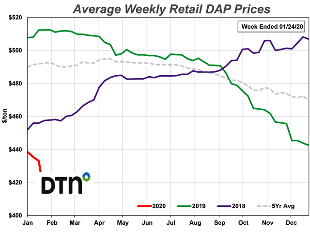 DAP prices led fertilizers lower with a 7% drop compared to last month. (DTN chart)