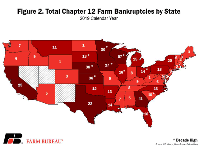 The number of farms filing for Chapter 12 bankruptcy increased in 2019 compared to 2018, according to an analysis conducted by the American Farm Bureau Federation. (Graphic courtesy of American Farm Bureau Federation)