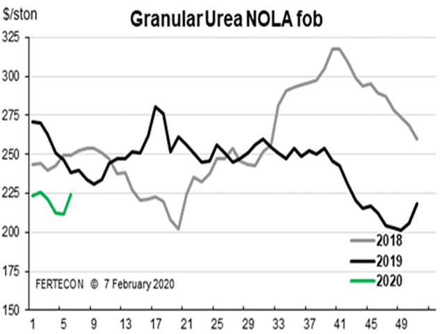 After a short rally spurred by an Indian import tender in late December, urea prices at New Orleans, Louisiana, (NOLA) fell for much of January, down from $222-$225 per ton FOB at the beginning of the year to $209-$215 per ton by the end of the month. (Chart courtesy of Fertecon, Agribusiness Intelligence, IHS Markit)  