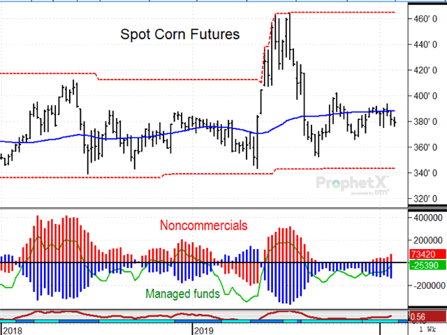 Last year (2019) turned out to be a volatile year for corn prices and several twists and turns were involved. In retrospect, it was a good year to test the effectiveness of one&#039;s risk management approach. (DTN ProphetX chart)