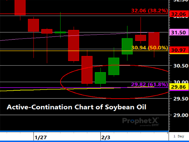 Soybean oil prices found support at the exact 61.8% retracement of the preceding rally as well as the 200-day moving average, which is denoted by the yellow indicator line. (DTN ProphetX chart)