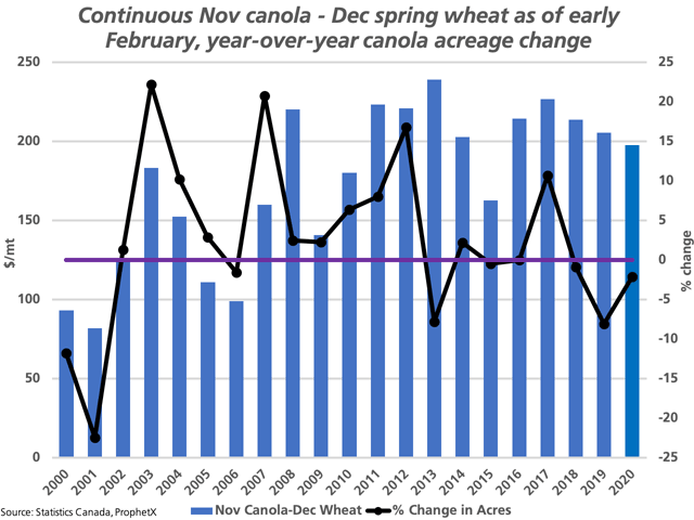 The blue bars represent the spread between November canola and December spring wheat in CAD/metric ton on the first trading day of February, measured against the primary vertical axis. The black line with markers represents the percent change in canola acres seeded the following spring, measured against the secondary vertical axis. (DTN graphic by Cliff Jamieson)