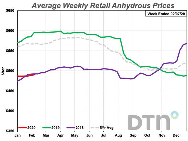 Anhydrous logged a minor price increase compared to a month ago, now $490/ton. (DTN chart)      