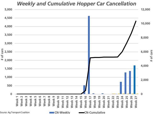 The blue bars show the weekly number of cars rationed or cancelled by CN Rail this crop year, increasing each week for six consecutive weeks as of week 27, measured against the primary vertical axis. The black line represents the cumulative CN cars cancelled, measured against the secondary vertical axis. (DTN graphic by Cliff Jamieson)