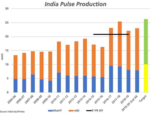 The blue bars represents estimates for India's summer crop pulse production, while the brown bars represent the estimates for winter crop pulse production. Production of all pulses is expected to be above average in 2019-20, as indicated by the black horizontal line. (DTN graphic by Cliff Jamieson)