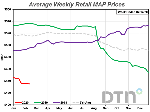 MAP prices are 19% lower than at the same time last year at $435/ton. (DTN Chart)