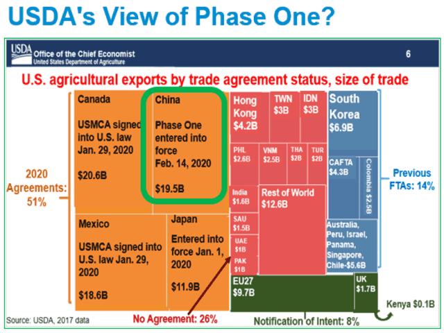 The power point slide above was presented as part of Thursday morning&#039;s presentation from USDA&#039;s Chief Economist Robert Johansson and shows a $19.5 billion estimate for U.S. ag purchases by China in 2020. (USDA graphic)