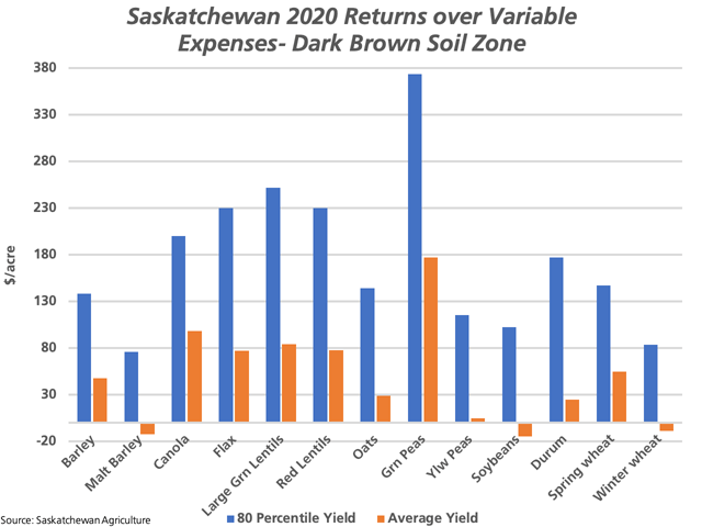 Given the assumptions made in Saskatchewan Agriculture's Crop Planning Guide, the blue bars represent the crop return over variable costs based on targeted or 80th percentile yields, while the brown bars represent this return when average yields are realized, based on data for the dark brown soil zone. (DTN graphic by Cliff Jamieson)