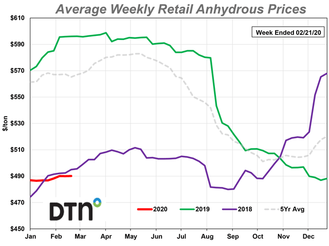 Anhydrous prices increased slightly in the last week compared to last month. (DTN chart)