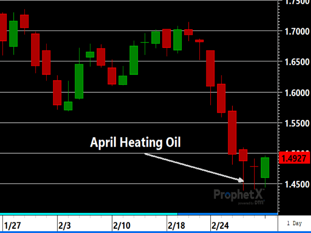 April heating oil featured selling exhaustion tails Thursday and Friday of last week, a possible sign the sell-off is running out of steam. (DTN ProphetX chart)