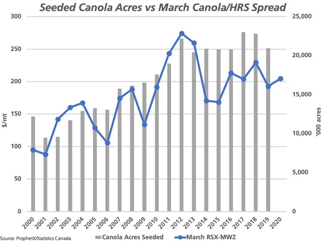 The grey bars represent the trend in Canada's canola acres over the past 20 years, measured against the secondary vertical axis. The blue line with markers represents the closing November canola/December spring wheat spread (CAD/mt)reported for the month of March each year. (DTN graphic by Cliff Jamieson)