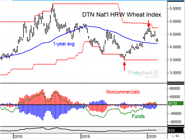 DTN&#039;s National HRW Wheat Index rallied from a low of $3.50 in early September to a high of $4.74 by Jan. 21, largely squeezing noncommercials and funds out of the short side of the market in the process. Since then, prices have fallen lower and the winter short-covering rally appears to be over. (DTN ProphetX chart)
