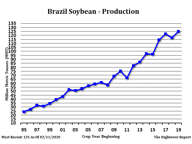 This chart shows Brazil soybean production over the years, and Tuesday&#039;s 126 million metric tons (4.63 billion bushels) would be record-large production. Combined Argentine (54 mmt) and Brazilian soy production would also be a record-large 180 mmt (6.61 bb). (Chart by CME Group)