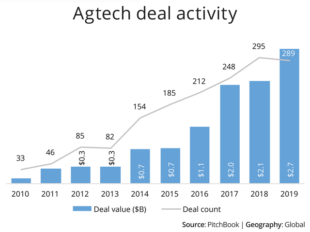 The number of deals between venture capital investors and agtech startups declined in 2019, but the overall amount invested increased. (Chart courtesy of Finistere Ventures) 