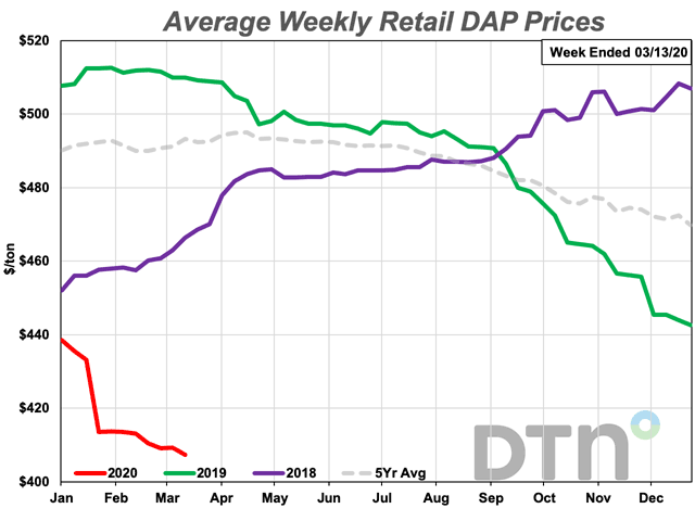 Little change has been seen in fertilizers recently, but DAP had slightly more than most.
