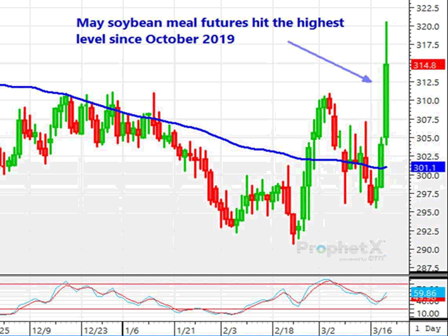 May soybean meal futures reached a four-month high of $314.80 a ton Thursday, largely thanks to trade worries that ports in Argentina and Brazil could close or be disrupted due to government responses to the coronavirus. (DTN ProphetX chart) 
