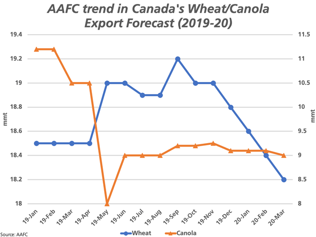 The blue line represents the monthly export forecast for Canada's wheat exports (excluding durum) for 2019-20 from AAFC, starting with the first forecast released in January, 2019, measured against the primary vertical axis. The brown line represents this trend for forecast canola exports, measured against the secondary vertical axis. (DTN graphic by Cliff Jamieson)