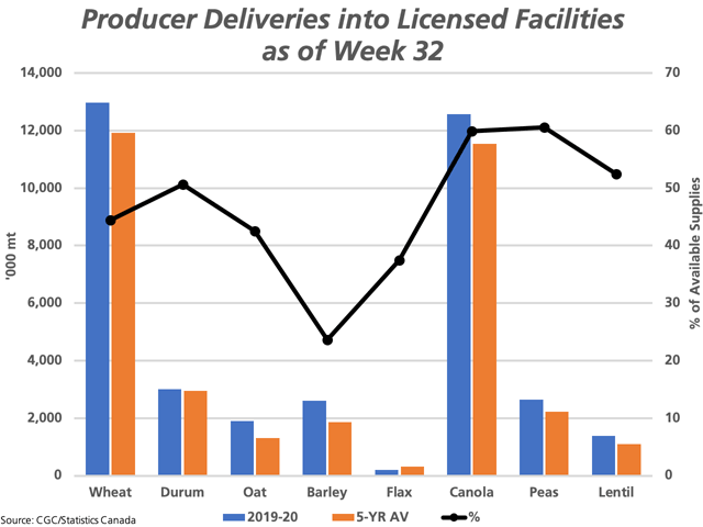 The blue bars represent producer deliveries into licensed facilities as of week 32, or the week-ending March 15, while compared to the five-year average (brown bars), measured against the primary vertical axis. The black line with markers represents the percentage of available supplies (July 31 farm stocks plus production) that has been delivered year-to-date, measured against the secondary vertical axis. (DTN graphic by Cliff Jamieson)