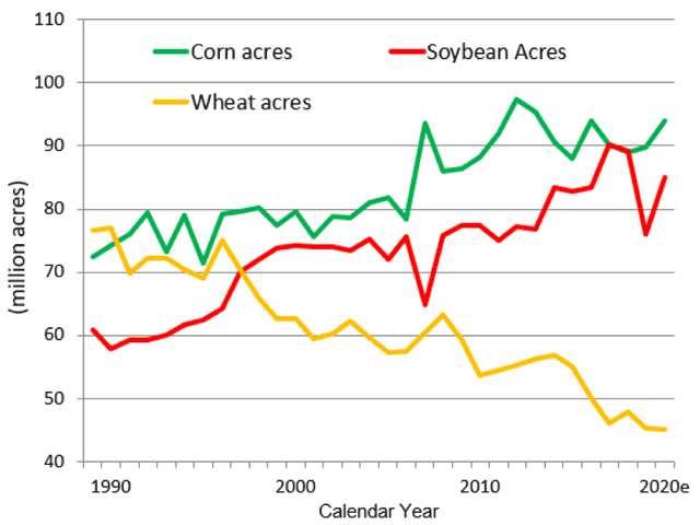 The Tuesday, March 31, USDA Prospective Plantings report is apt to show farmers eager to increase corn plantings in 2020, and they just might. That&#039;s unfortunate, as soybeans are the stronger bet for higher prices this fall. (DTN ProphetX chart)