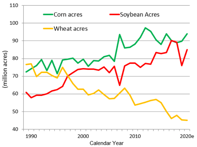 USDA&#039;s 97 million acre (ma) corn planting intention was 2.7 ma above the average trade estimate from Dow Jones and is up 8% from last year&#039;s 89.7 ma. Soybean planting intentions, at 83.5 ma, were 1.2 ma below the average estimate, but 10% above last year&#039;s 76.1 ma final planting number. All-wheat planting fell to the lowest in history at 44.7 ma, below last year&#039;s record low 45.2 ma. (Chart by Todd Hultman)