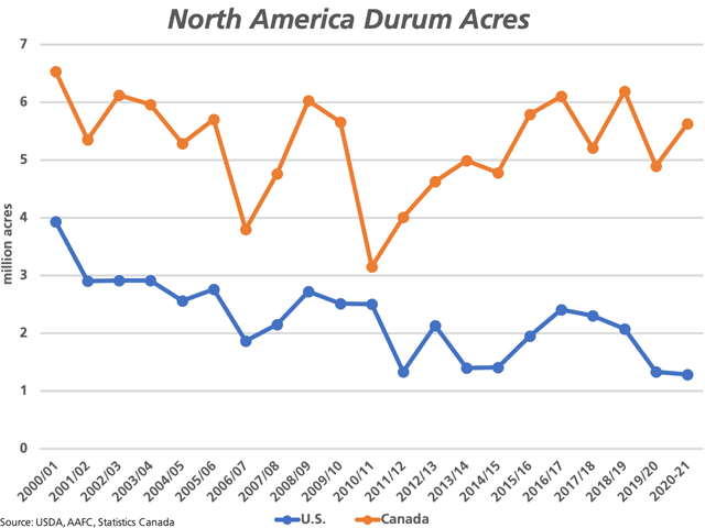 The USDA's Prospective Plantings Report forecast durum acres to fall for a fourth year in 2020, as shown by the blue line. The brown line represents the trend in Statistics Canada's acreage, with the 5.6 million acres shown for 2020 based on an unofficial AAFC forecast. (DTN graphic by Cliff Jamieson)