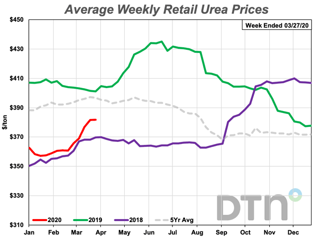 Urea was 5% more expensive the fourth week of March than it was a month ago. The fertilizer&#039;s average price is $382 per ton. (DTN chart)