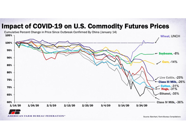 Agriculture prices for most commodities have fallen dramatically since January, when COVID-19 began as an outbreak in China. (Graphic courtesy of American Farm Bureau Federation)