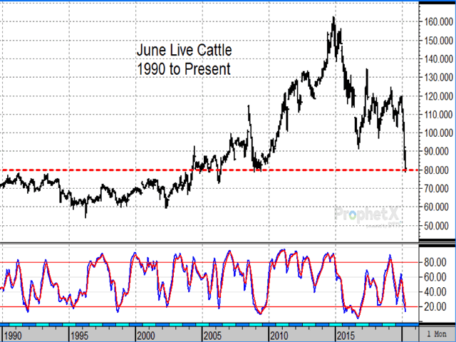 This monthly chart shows how June cattle prices have fallen back to their 2008 lows near $80, half the peak price of 2014 and a possible source of long-term support. In the 1980s and 1990s, $80 served as long-term resistance. (DTN ProphetX chart)