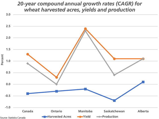 This chart shows the 20-year compound annual growth rate (CAGR) of all-wheat harvested acres (blue line), yield (brown line) and production (grey line) for Canada and major producing provinces. (DTN graphic by Cliff Jamieson)