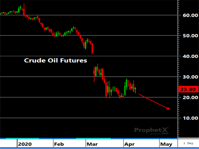 Crude oil futures look to be in the fourth wave of a larger degree five-wave Elliot sequence which would warn of new lows below $19.27. (DTN ProphetX chart)