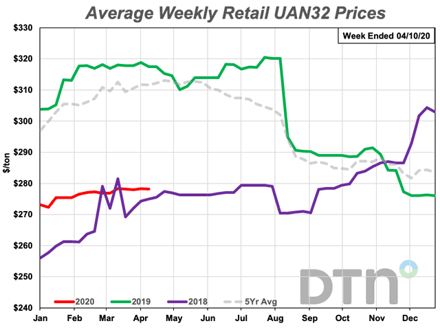 The price of UAN32 was down, unlike its fellow fertilizers, which were up. (DTN chart)