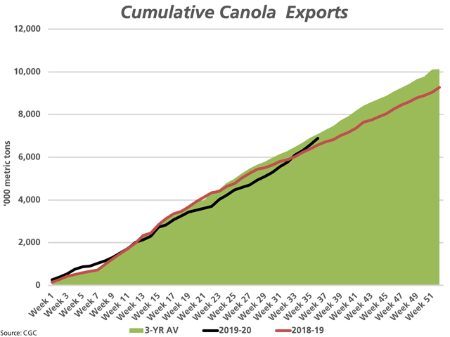This chart shown the trend in cumulative canola exports through licensed facilities, with the week 36 cumulative volume (black line) ahead of the 2018-19 pace (brown line) and close to the three-year average (green shaded area). (DTN graphic by Cliff Jamieson)
