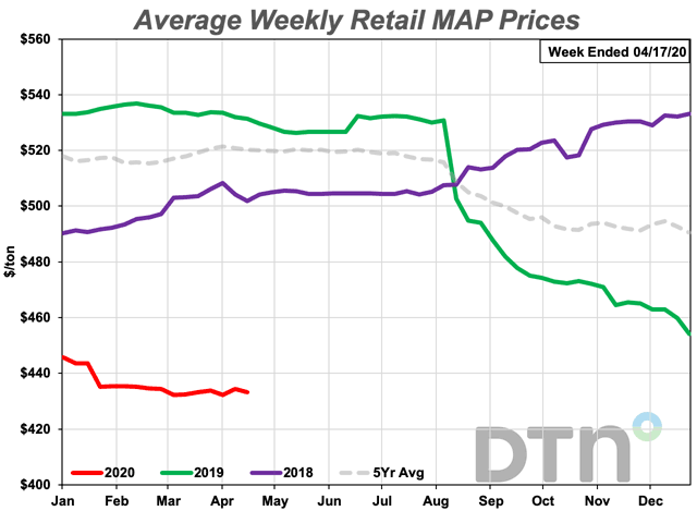 MAP is the only fertilizer to show movement lower in the past month.