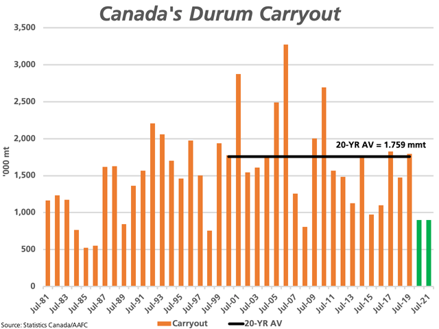 The bars on this chart represent the historical crop year carryout for Canadian durum. The green bars represent the 900,000-metric-ton carryout forecast for 2019-20 and 2020-21, well below the average for the past 20 years of 1.759 mmt. (DTN graphic by Cliff Jamieson)