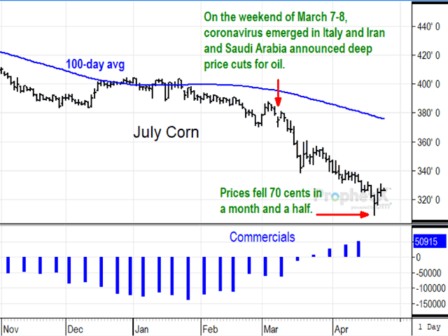 The chart of July corn shows how quickly prices fell after the weekend of March 7-8 when coronavirus spread to new locations and Saudi Arabia announced an unexpected oil production increase. The two surprises assaulted two of corn&#039;s three demand sources, resulting in a sudden drop in prices that may not be over yet. (DTN ProphetX chart)