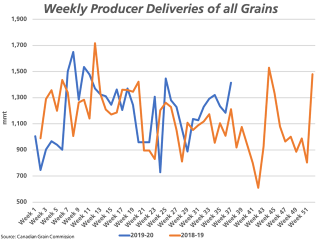 Prairie producers delivered 1.4145 mmt of all grains into the licensed handling system in week 37, the largest volume delivered in 12 weeks and well above average for this shipping week. (DTN graphic by Cliff Jamieson)
